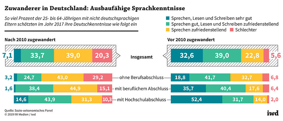 Selbsteinschätzung der Deutschkenntnisse von 25- bis 64-Jährigen mit nicht deutschsprachigen Eltern im Jahr 2017