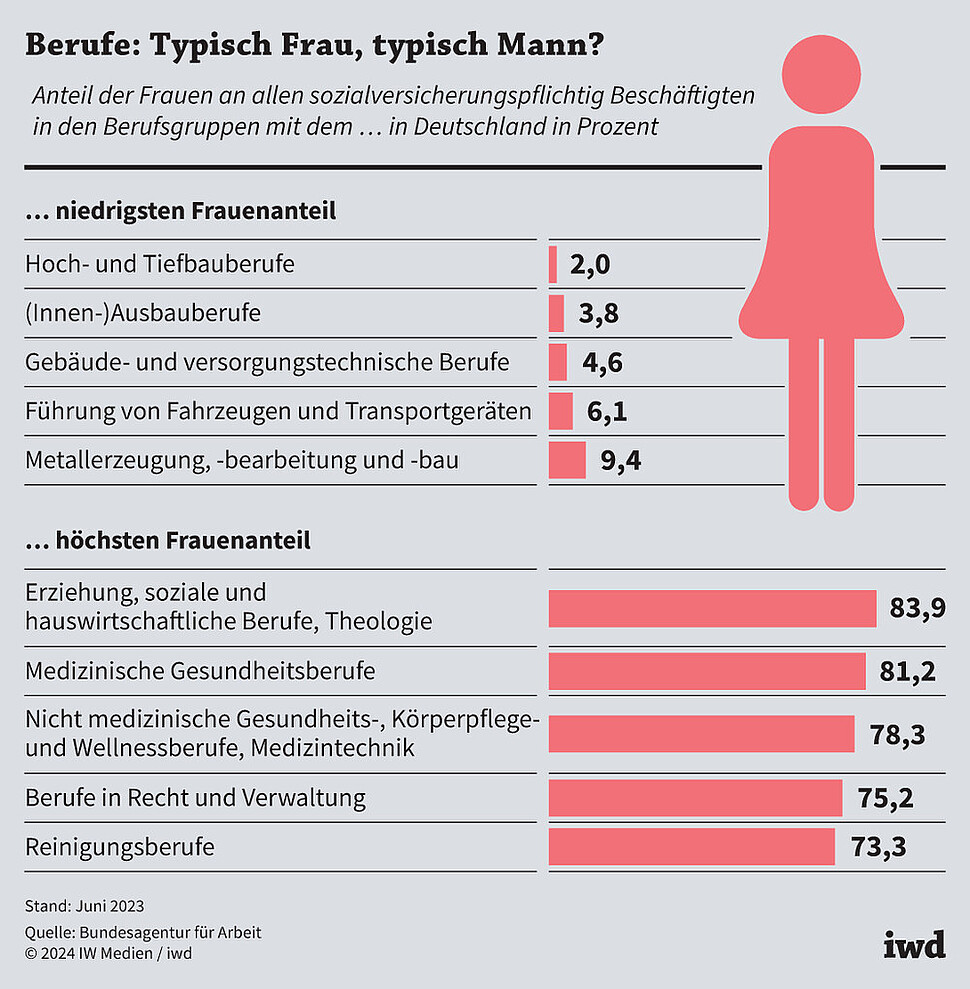 Anteil der Frauen an allen sozialversicherungspflichtig Beschäftigten in den Berufsgruppen mit dem … in Deutschland in Prozent