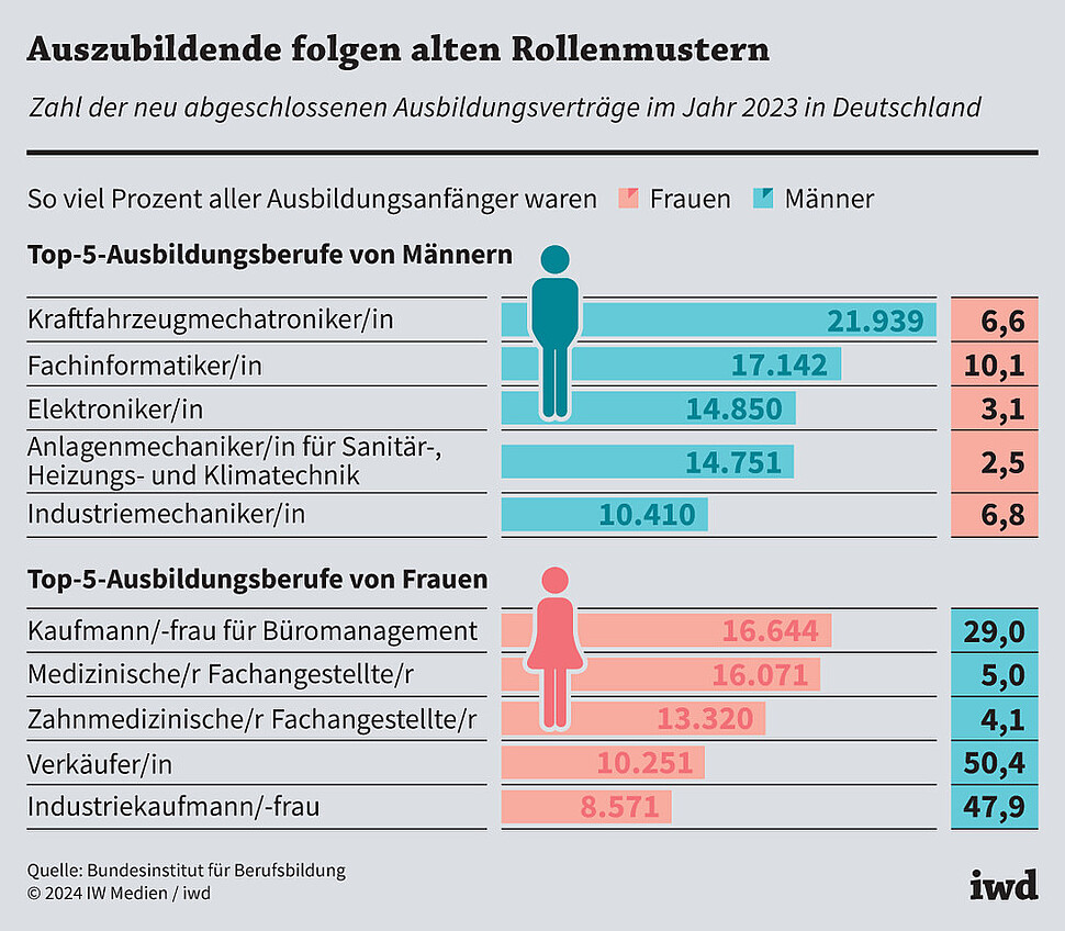 Zahl der neu abgeschlossenen Ausbildungsverträge im Jahr 2023 in Deutschland