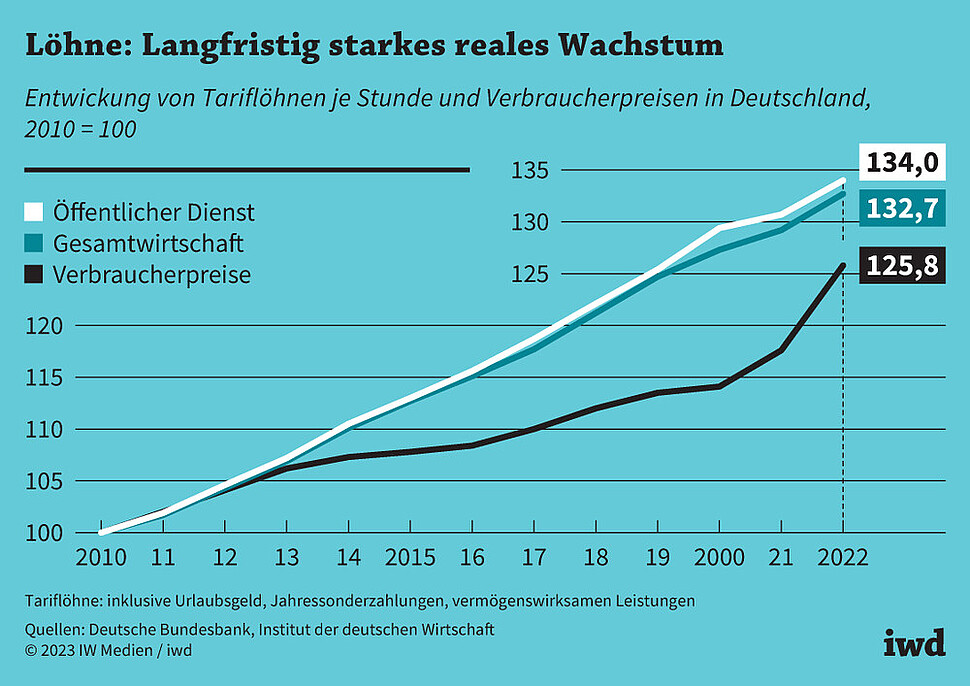 Entwicklung von Tariflöhnen je Stunde und Verbraucherpreisen in Deutschland, 2010 = 100