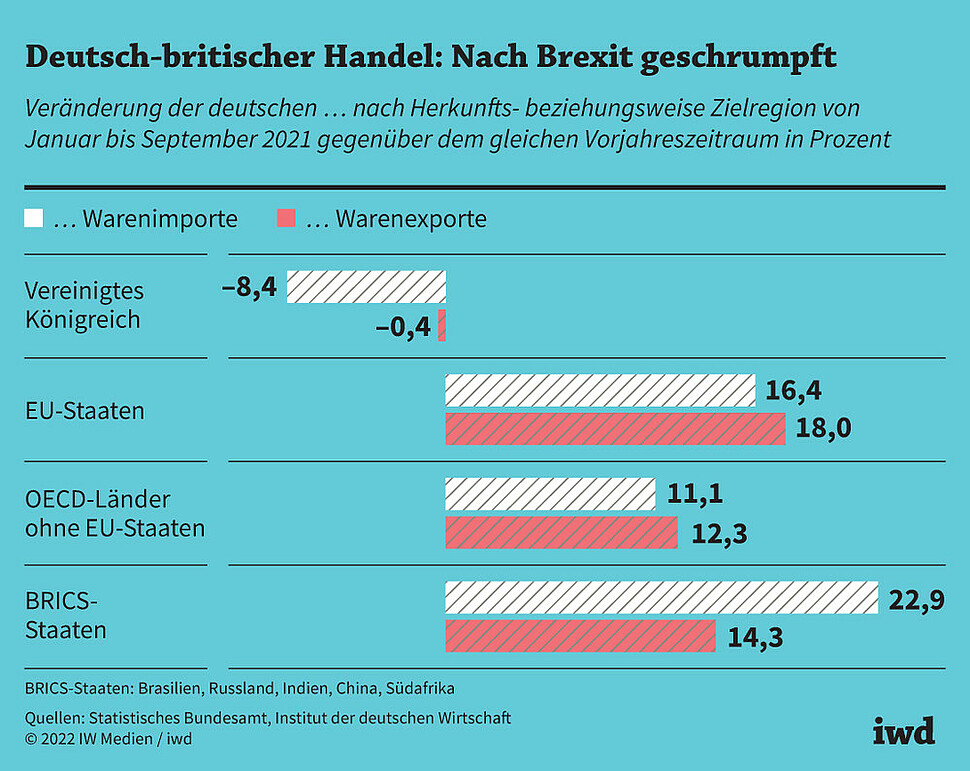Veränderung der deutschen Warenexporte und -importe nach Herkunfts- beziehungsweise Zielregion von Januar bis September 2021 gegenüber dem gleichen Vorjahreszeitraum in Prozent