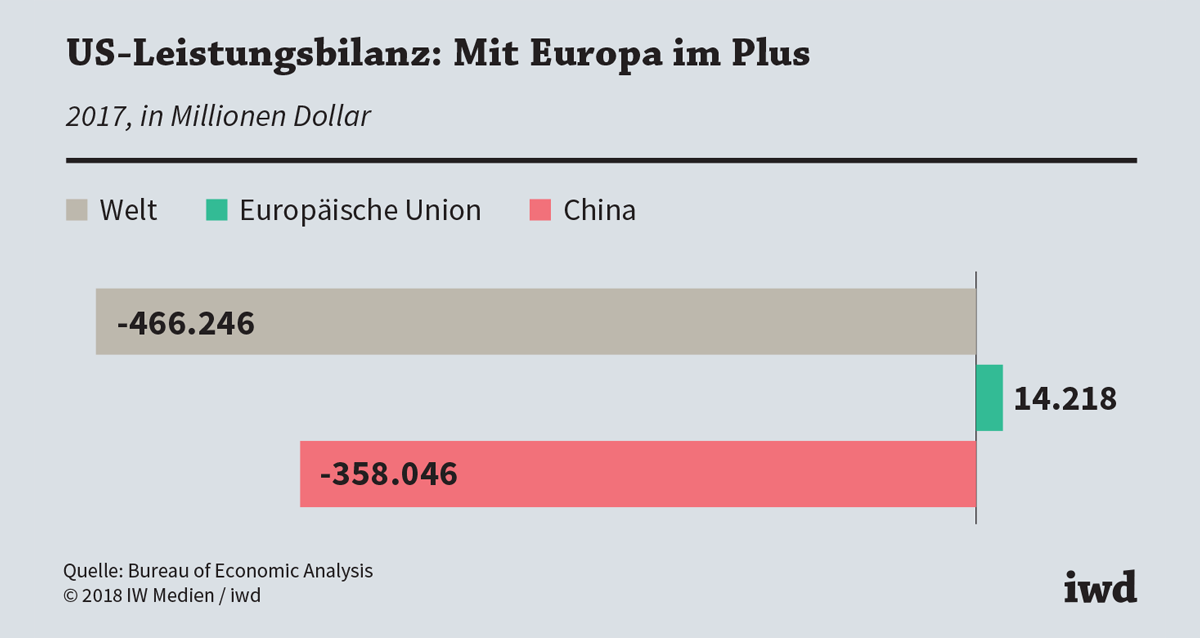 Handelsbilanz Nebelkerzen Aus Amerika Iwd De