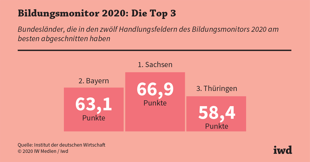 Stillstand Im Bildungssystem Iwd De