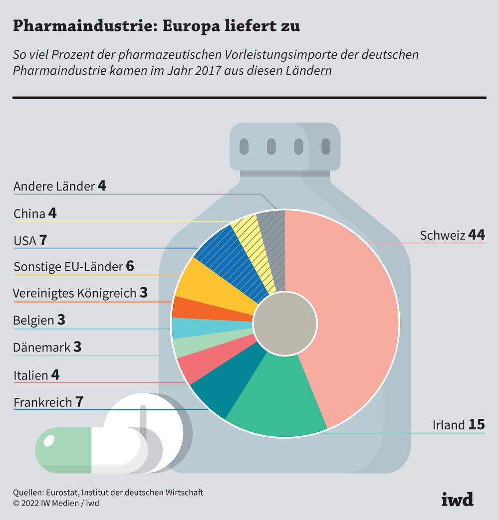 Pharmaunternehmen weniger abhängig von China als gedacht 