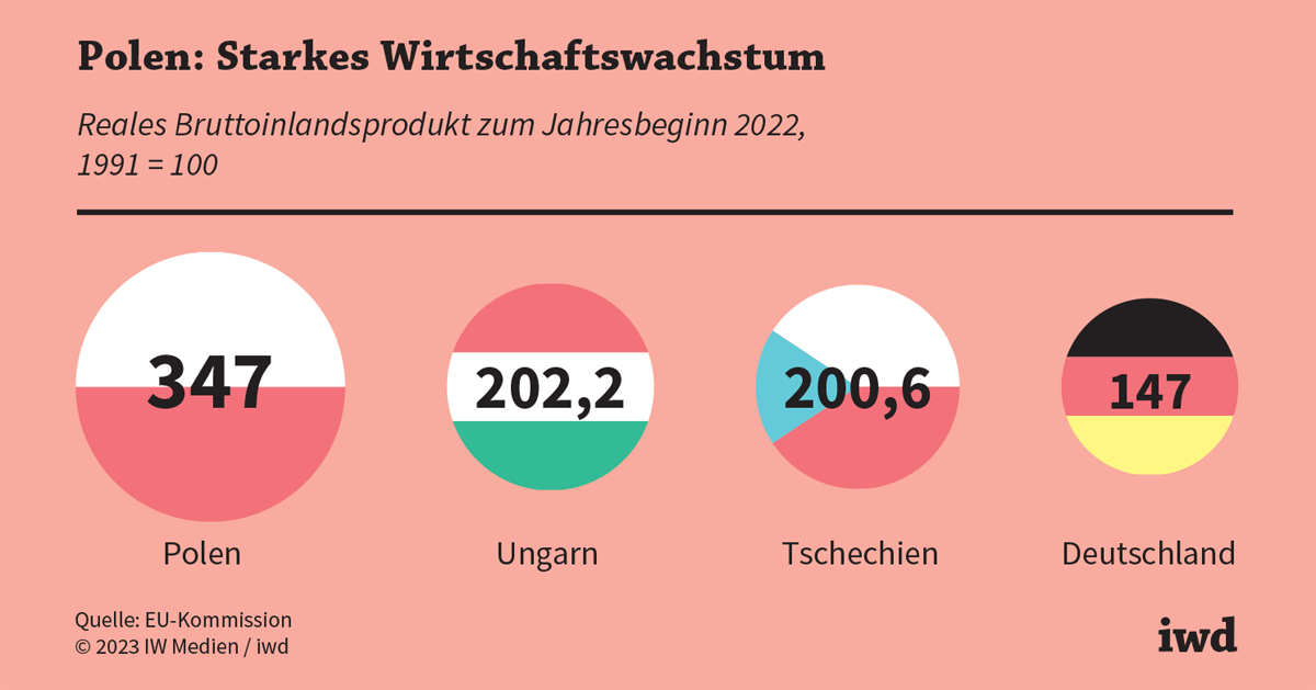 Ist Polen ein wirtschaftlich starkes Land?