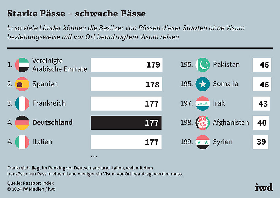 In so viele Länder können die Besitzer von Pässen dieser Staaten ohne Visum beziehungsweise mit vor Ort beantragtem Visum reisen