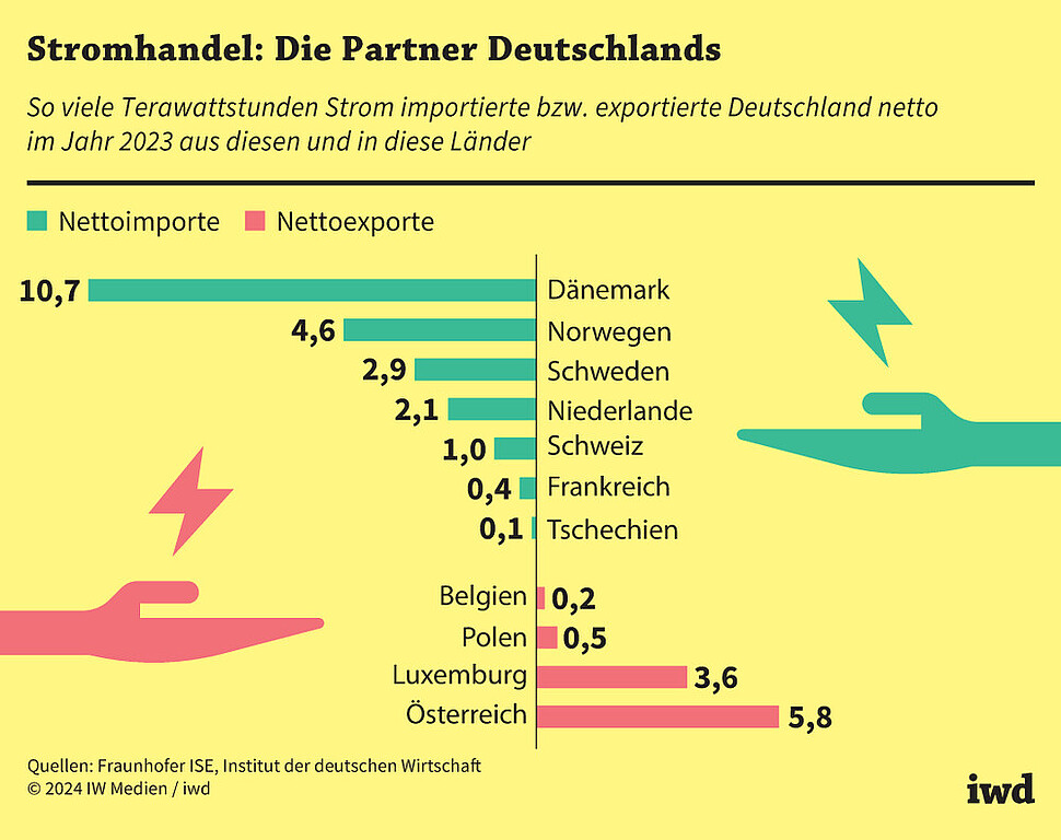 So viele Terawattstunden Strom importiere bzw. exportierte Deutschland netto im Jahr 2023 aus diesen und in diese Länder