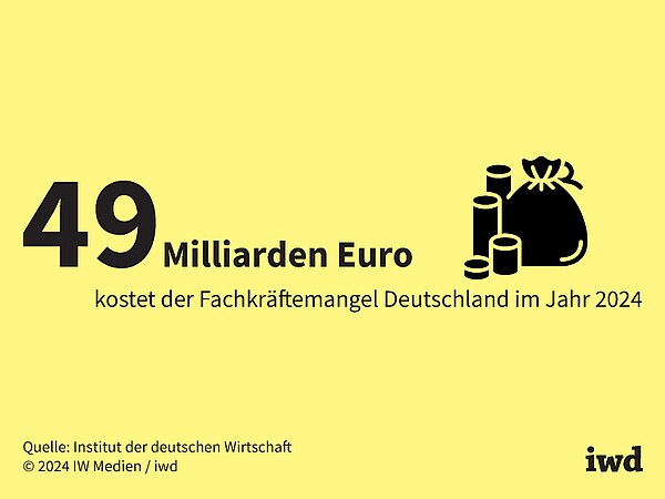 49 Milliarden Euro kostet der Fachkräftemangel Deutschland im Jahr 2024