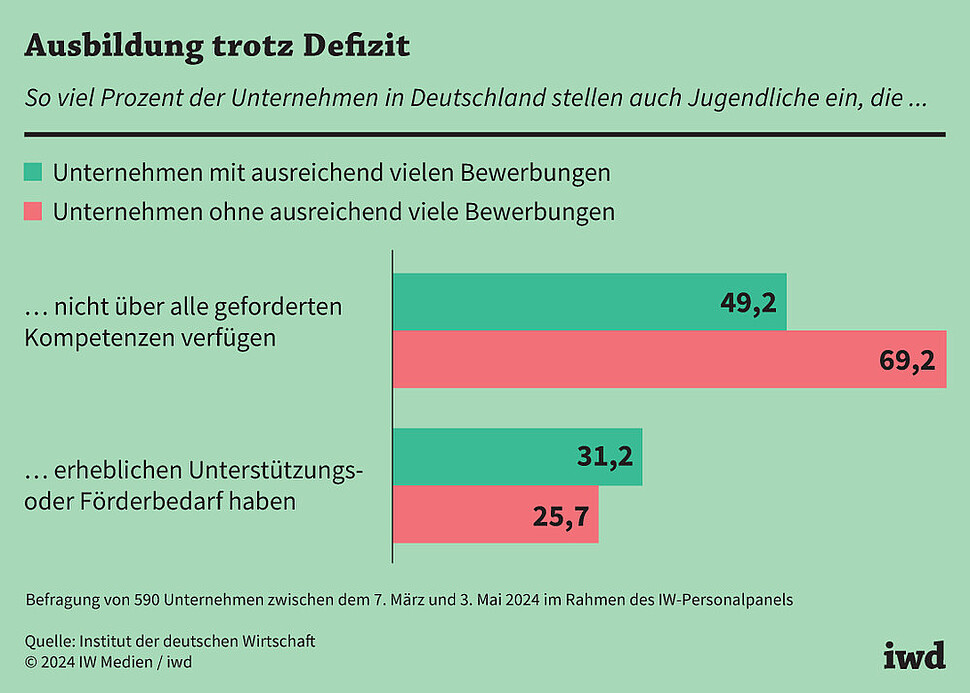 So viel Prozent der Unternehmen in Deutschland stellen auch Jugendliche mit diesem Unterstützungsbedarf ein