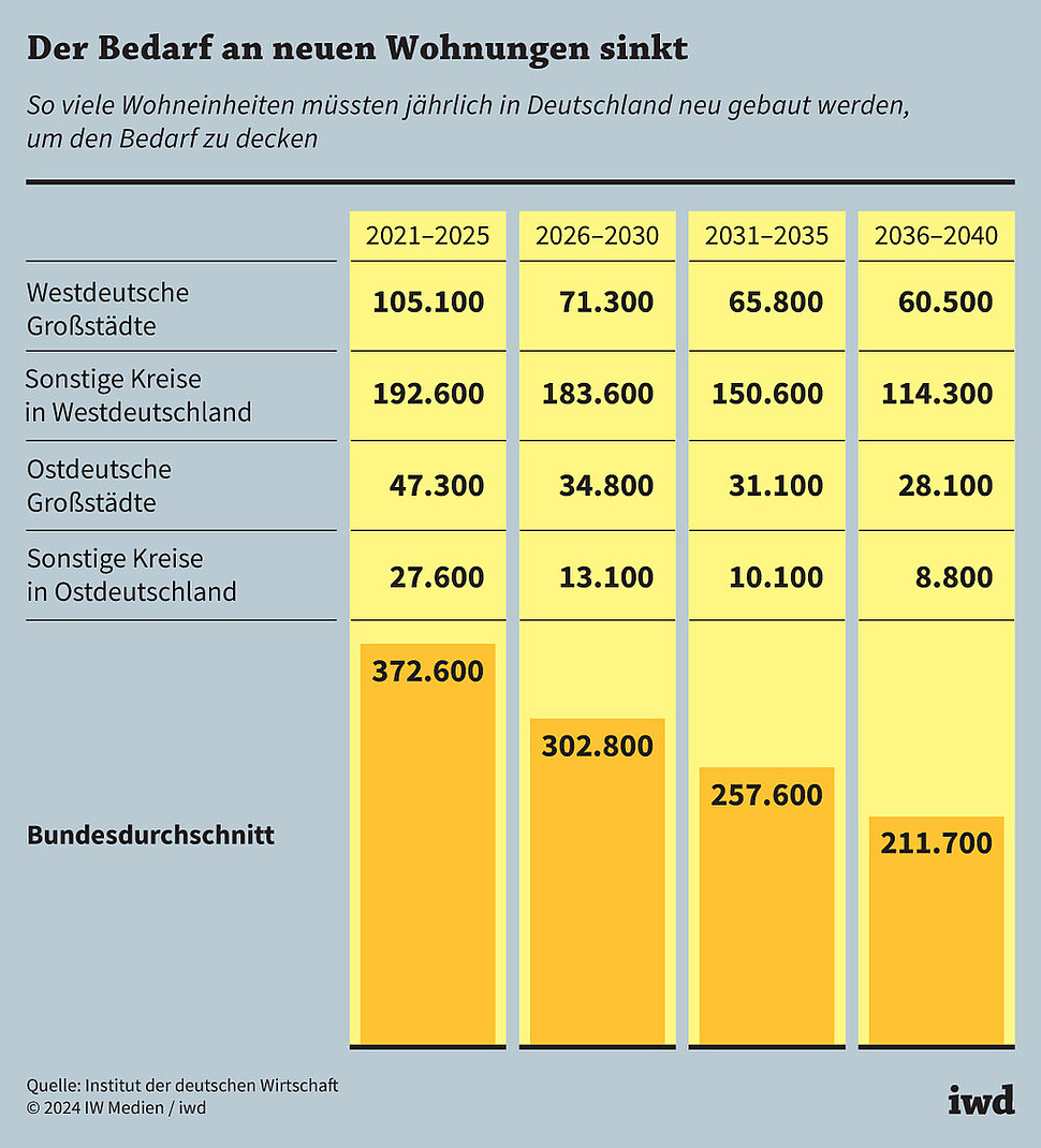 So viele Wohneinheiten müssten jährlich in Deutschland neu gebaut werden, um den Bedarf zu decken