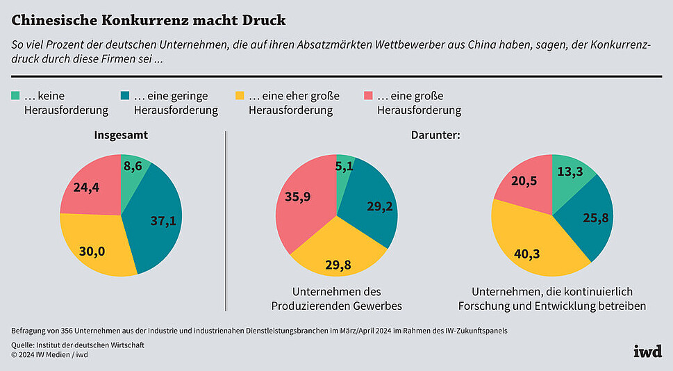 So viel Prozent der deutschen Unternehmen, die auf ihren Absatzmärkten Wettbewerber aus China haben, sagen, der Konkurrenzdruck durch diese Firmen sei ...