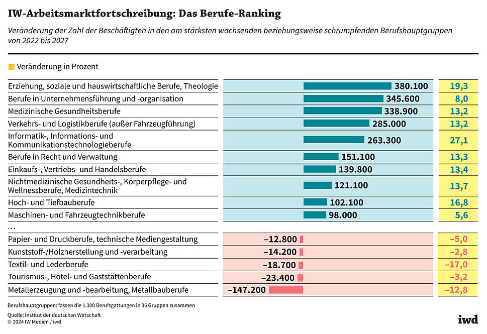 Veränderung der Zahl der Beschäftigten in den am stärksten wachsenden beziehungsweise schrumpfenden Berufshauptgruppen von 2022 bis 2027