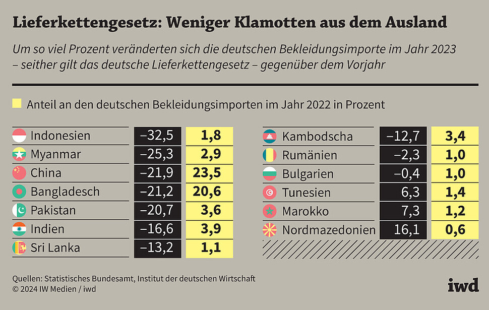 Um so viel Prozent veränderten sich die deutschen Bekleidungsimporte im Jahr 2023 – seither gilt das deutsche Lieferkettengesetz – gegenüber dem Vorjahr