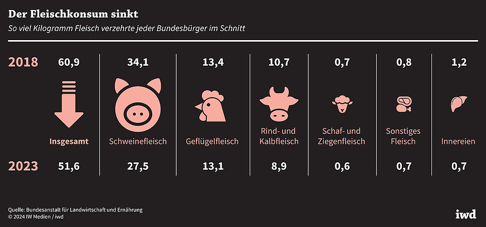 So viel Kilogramm Fleisch verzehrte jeder Bundesbürger im Schnitt