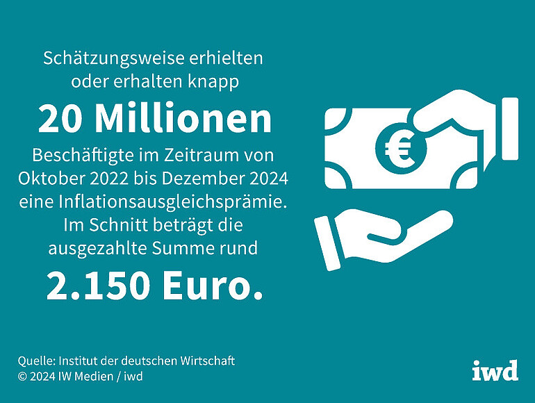 Schätzungsweise erhielten oder erhalten knapp 20 Millionen Beschäftigte im Zeitraum von Oktober 2022 bis Dezember 2024 eine Inflationsausgleichsprämie. Im Schnitt beträgt die ausgezahlte Summe rund 2.150 Euro.