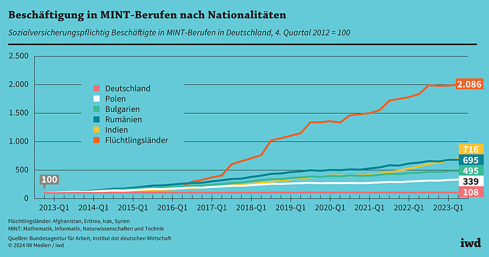 Sozialversicherungspflichtig Beschäftigte in MINT-Berufen in Deutschland, 4. Quartal 2012 = 100
