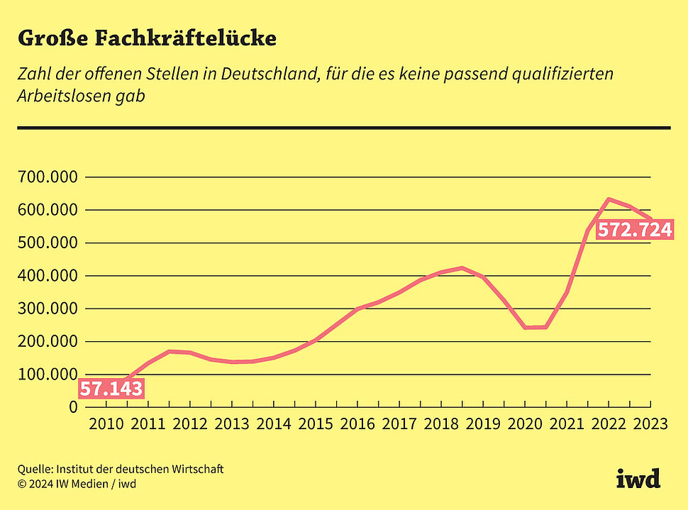 Zahl der offenen Stellen in Deutschland, für die es keine passend qualifizierten Arbeitslosen gab