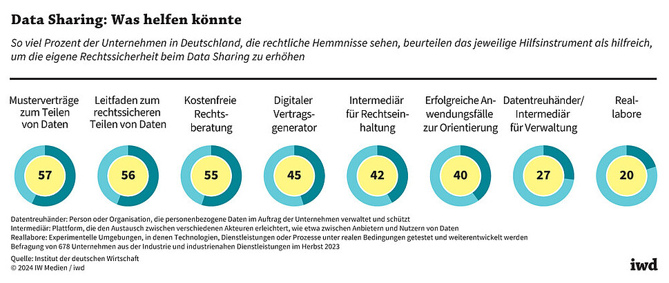 So viel Prozent der Unternehmen in Deutschland, die rechtliche Hemmnisse sehen, beurteilen das jeweilige Hilfsinstrument als hilfreich, um die eigene Rechtssicherheit beim Data Sharing zu erhöhen