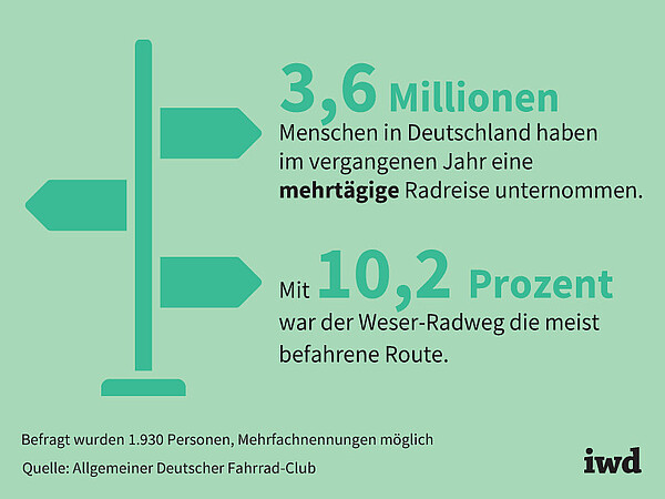 3,6 Millionen Menschen in deutschland haben im vergangenen Jahr eine mehrtägige Radreise unternommen. Mit 10,2 Prozent war der Weser-Radweg die meist befahrene Route.