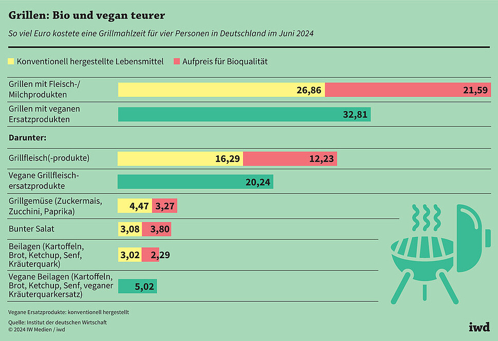 So viel Euro kostete eine Grillmahlzeit für vier Personen in Deutschland im Juni 2024