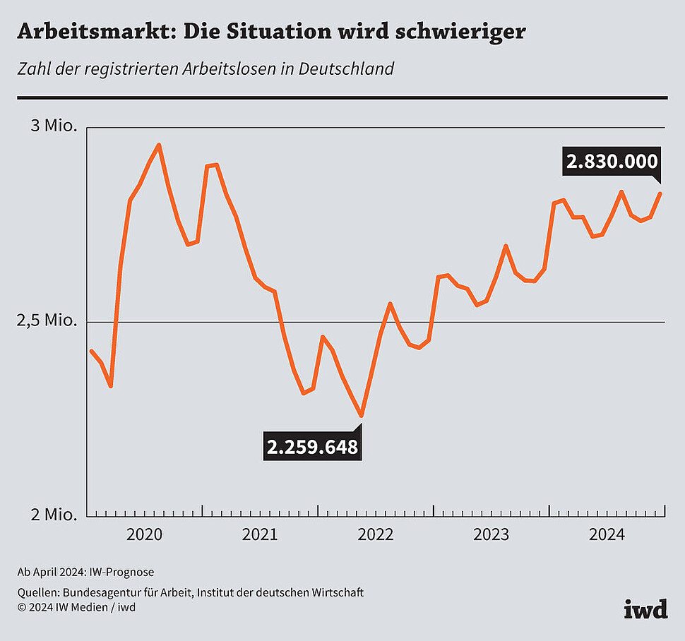 Zahl der registrierten Arbeitslosen in Deutschland