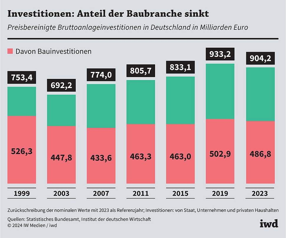 Preisbereinigte Bruttoanlageinvestition in Deutschland in Milliarden Euro
