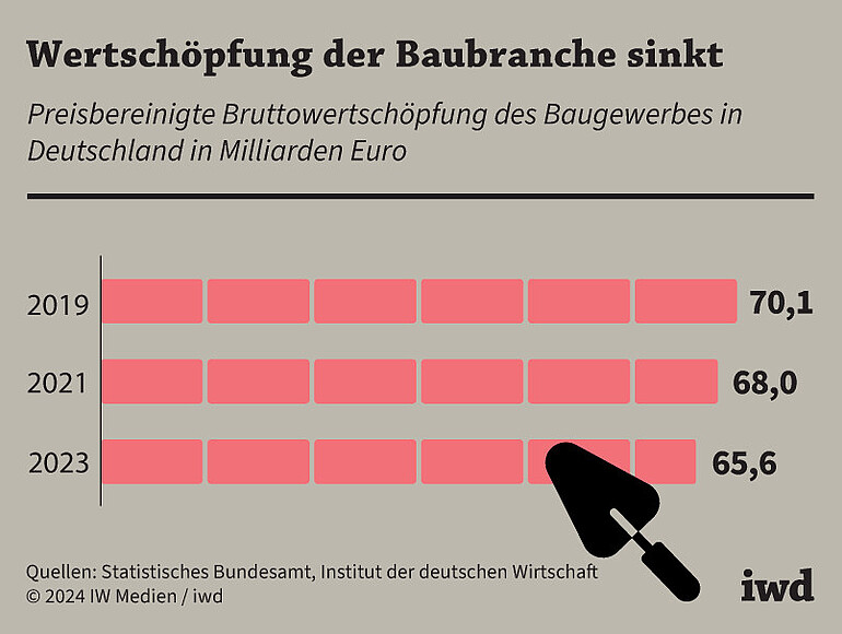Preisbereinigte Bruttowertschöpfung des Baugewerbes in Deutschland in Milliarden Euro