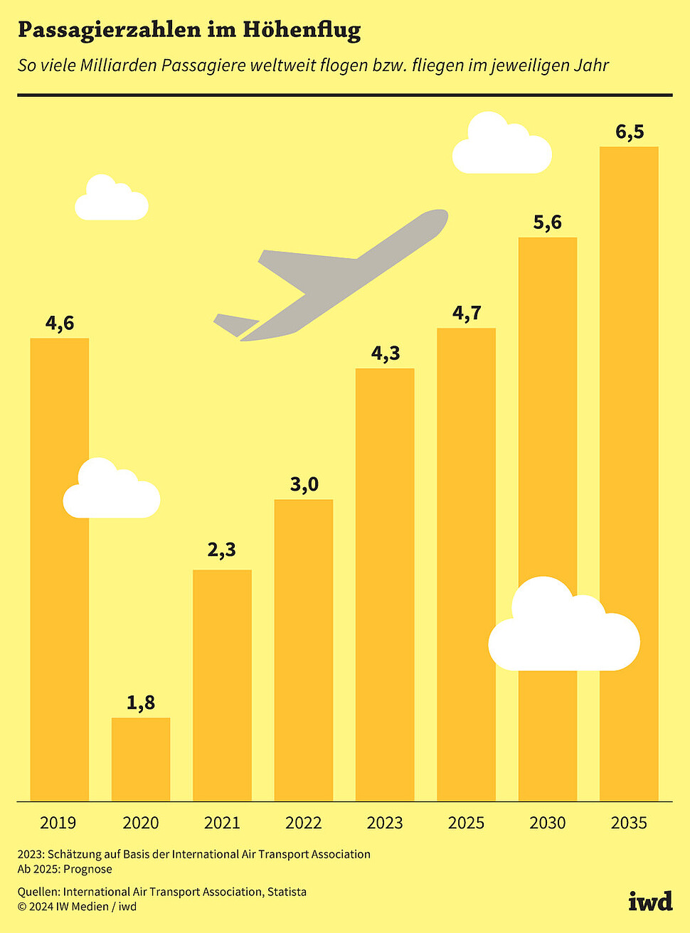 So viele Milliarden Passagiere weltweit flogen bzw. fliegen im jeweiligen Jahr