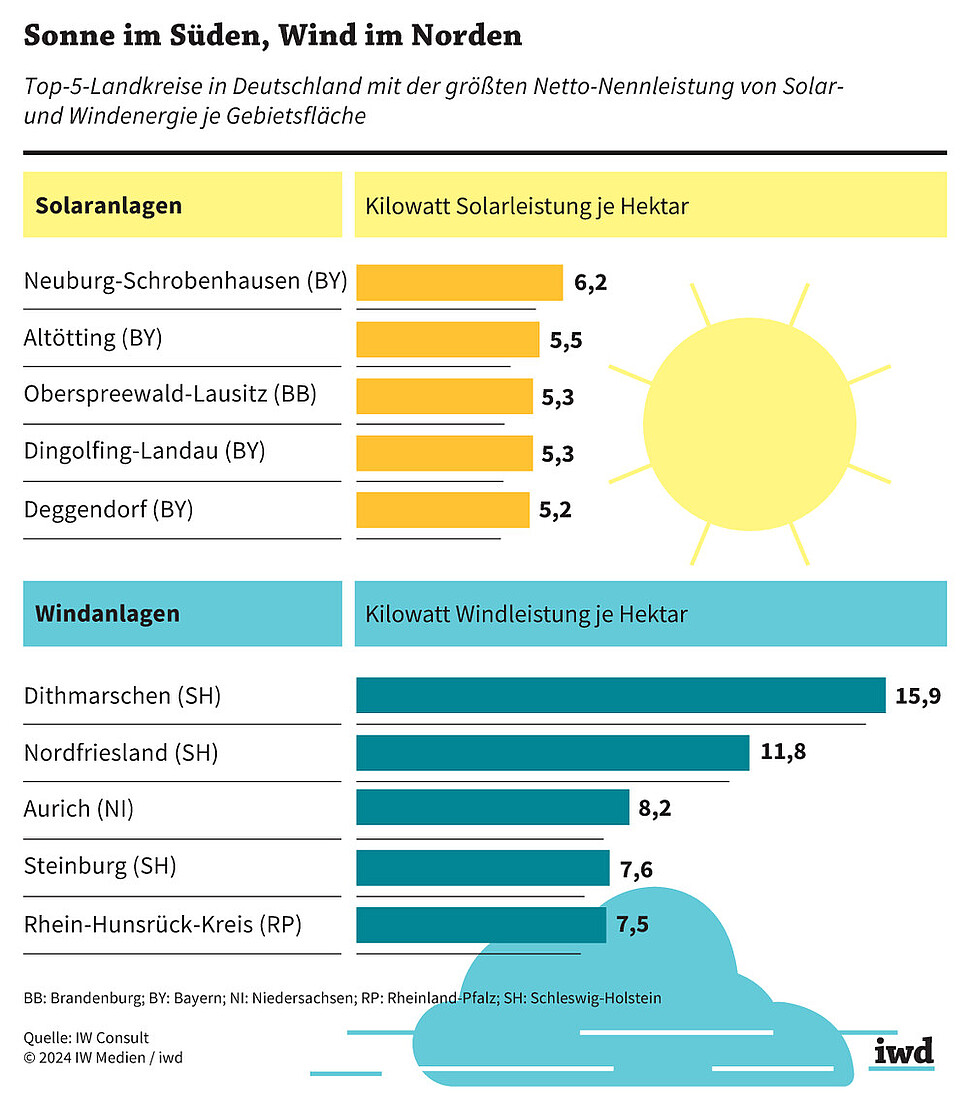 Top-5-Landkreise in Deutschland mit der größten Netto-Nennleistung von Solar- und Windenergie je Gebietsfläche