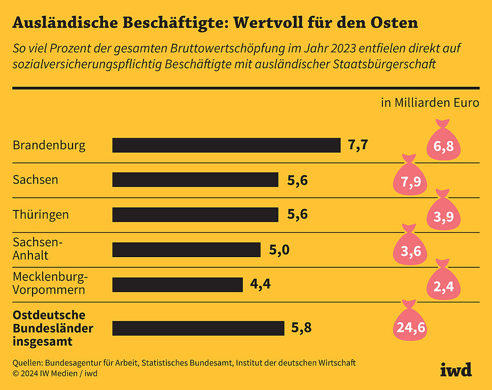 So viel Prozent der gesamten Bruttowertschöpfung im Jahr 2023 entfielen direkt auf sozialversicherungspflichtig Beschäftigte mit ausländischer Staatsbürgerschaft