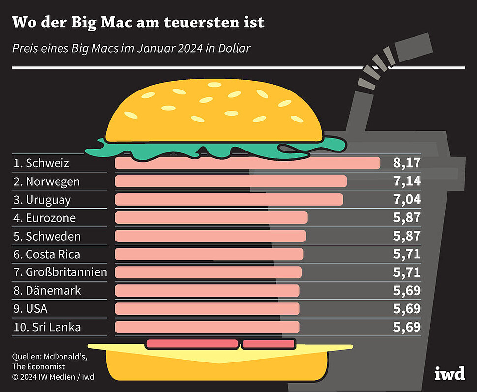 Preis eines Big Macs im Januar 2024 in Dollar