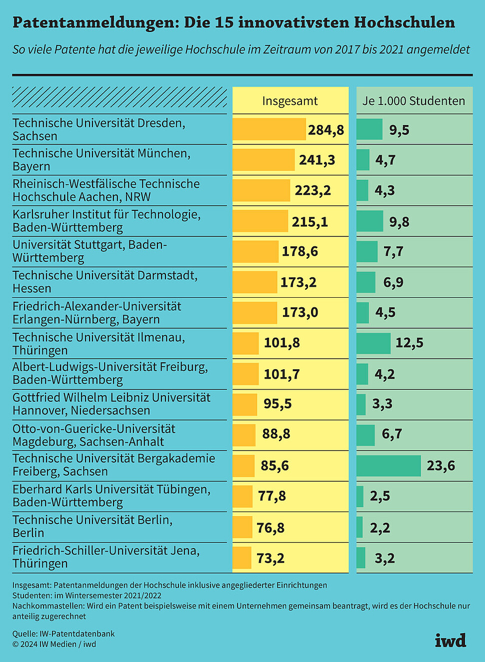 So viele Patente hat die jeweilige Hochschule im Zeitraum von 2017 bis 2021 angemeldet