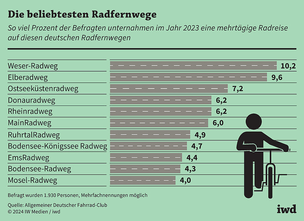 So viel Prozent der Befragten unternahmen im Jahr 2023 eine mehrtägige Radreise auf diesen deutschen Radfernwegen