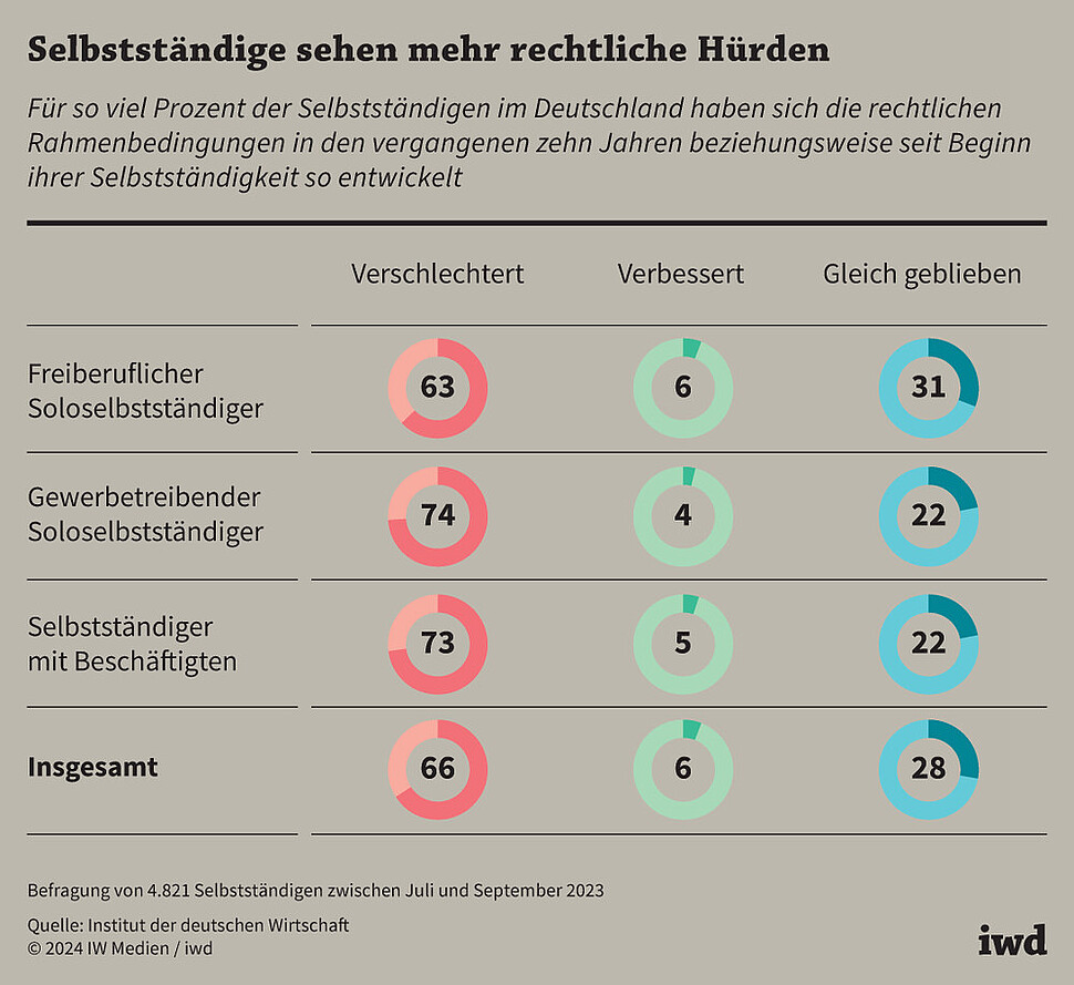 Für so viel Prozent der Selbstständigen im Deutschland haben sich die rechtlichen Rahmenbedingungen in den vergangenen zehn Jahren beziehungsweise seit Beginn ihrer Selbstständigkeit so entwickelt