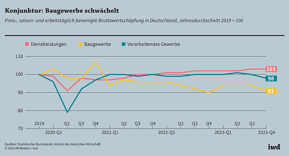 Preis-, saison- und arbeitstäglich bereinigte Bruttowertschöpfung in Deutschland