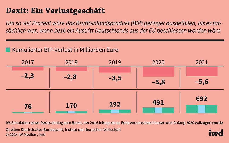 Um so viel Prozent wäre das Bruttoinlandsprodukt (BIP) geringer ausgefallen, als es tatsächlich war, wenn 2016 ein Austritt Deutschlands aus der EU beschlossen worden wäre