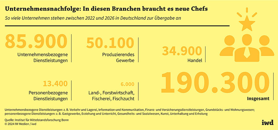 So viele Unternehmen stehen zwischen 2022 und 2026 in Deutschland zur Übergabe an