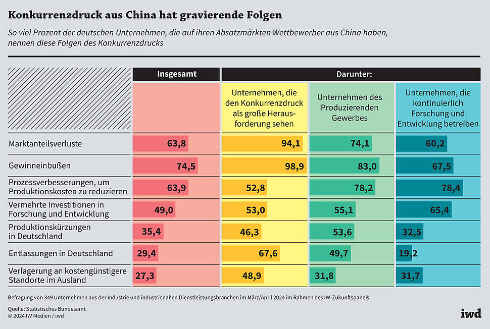 So viel Prozent der deutschen Unternehmen, die auf ihren Absatzmärkten Wettbewerber aus China haben, nennen diese Folgen des Konkurrenzdrucks