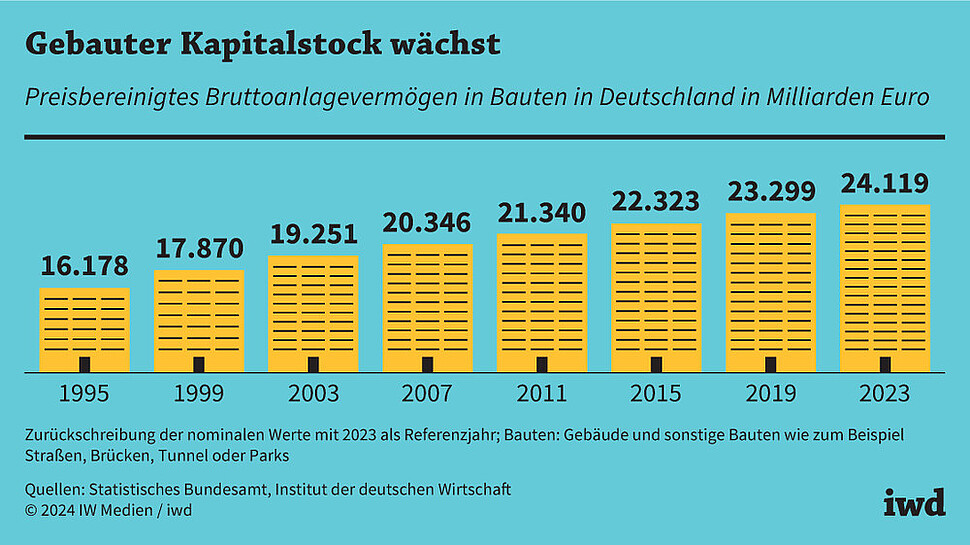 Preisbereinigtes Bruttoanlagevermögen in Bauten in Deutschland in Milliarden Euro