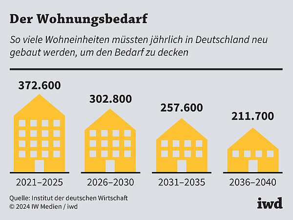 So viele Wohneinheiten müssten jährlich in Deutschland neu gebaut werden, um den Bedarf zu decken