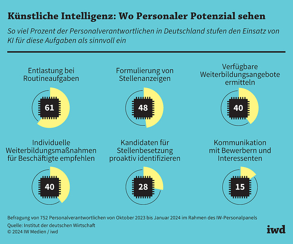 So viel Prozent der Personalverantwortlichen in Deutschland stufen den Einsatz von KI für diese Aufgaben als sinnvoll ein