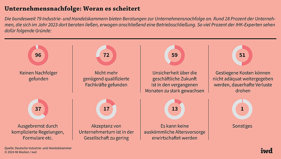 Die bundesweit 79 Industrie- und Handelskammern bieten Beratungen zur Unternehmensnachfolge an. Rund 28 Prozent der Unternehmen, die sich im Jahr 2023 dort beraten ließen, erwogen anschließend eine Betriebsschließung. So viel Prozent der IHK-Experten sehen dafür folgende Gründe: