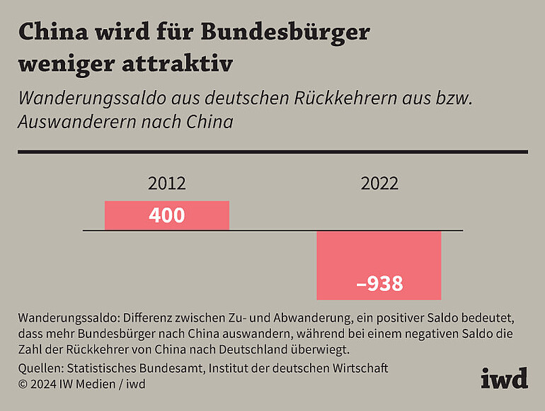 Wanderungssaldo aus deutschen Rückkehrern aus bzw. Auswanderern nach China