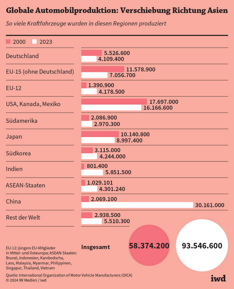 So viele Kraftfahrzeuge wurden in diesen Regionen produziert