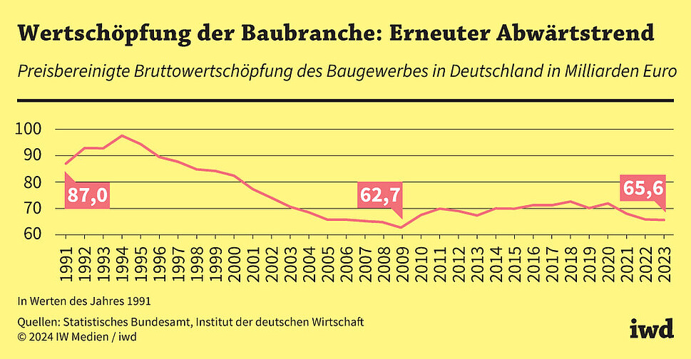 Preisbereinigte Bruttowertschöpfung des Baugewerbes in Deutschland in Milliarden Euro