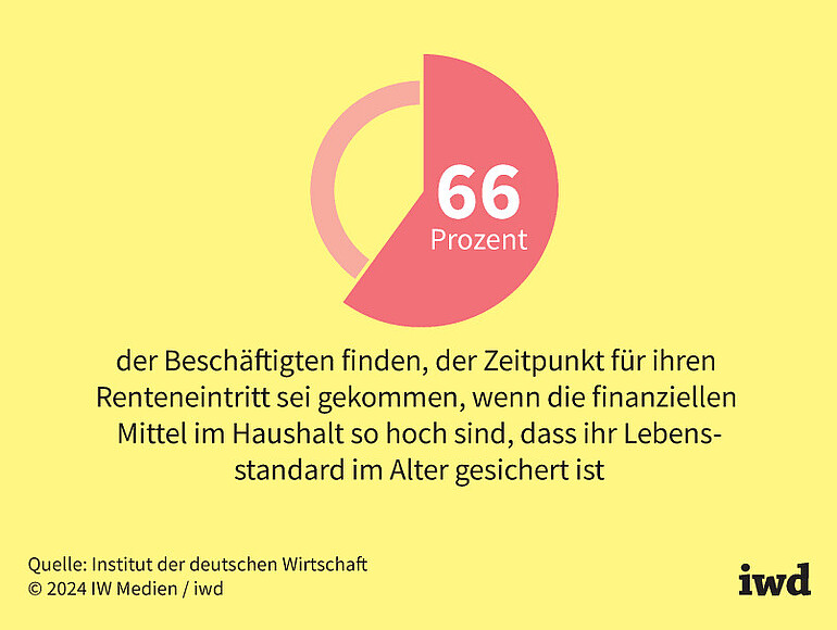 66 Prozent der Beschäftigten finden, der Zeitpunkt für ihren Renteneintritt sei gekommen, wenn die finanziellen Mittel im Haushalt so hoch sind, dass ihr Lebensstandard im Alter gesichert ist