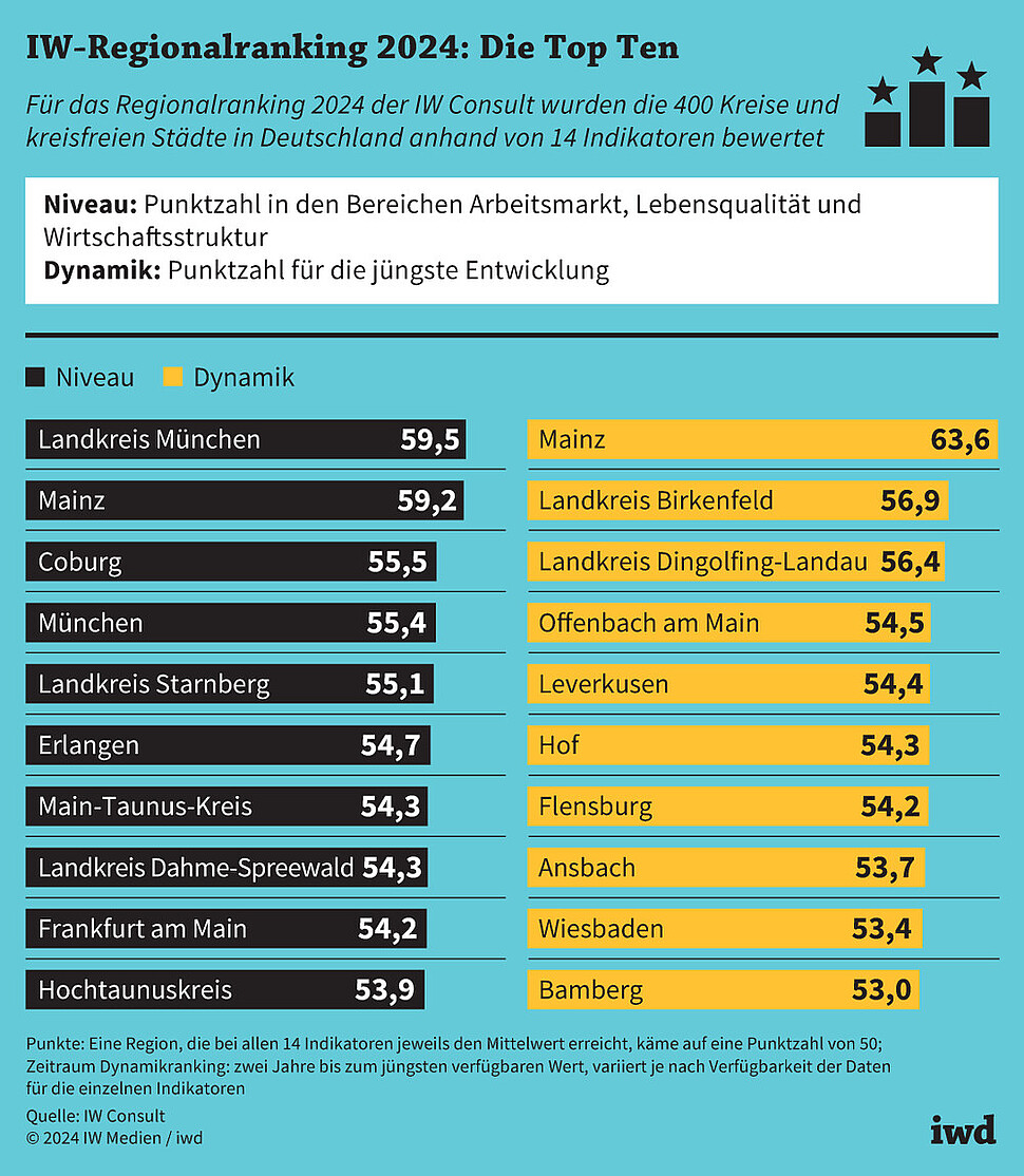 Die bestplatzierten Städte und Kreise in puncto Niveau und Dynamik in Deutschland