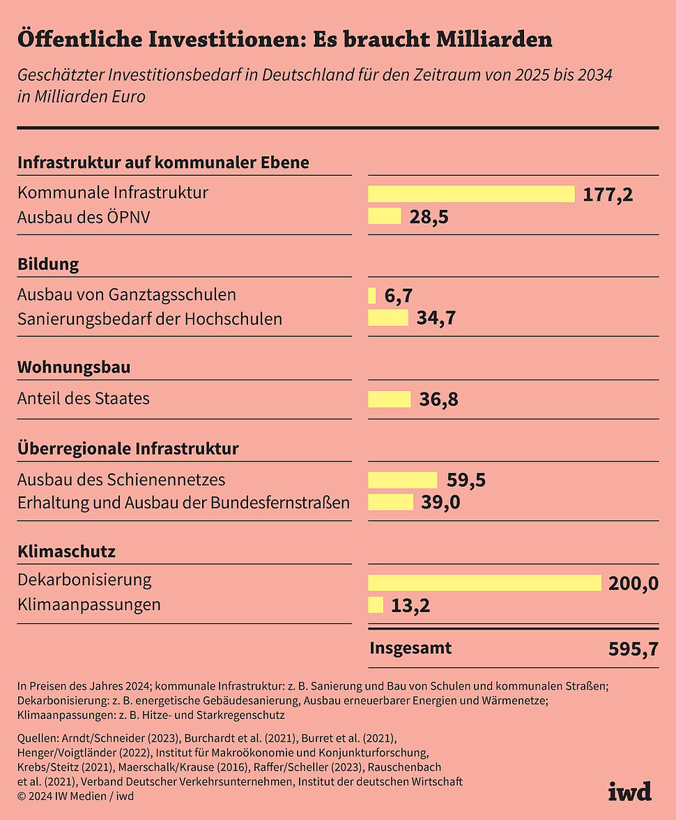 Geschätzter Investitionsbedarf in Deutschland für den Zeitraum von 2025 bis 2034 in Milliarden Euro
