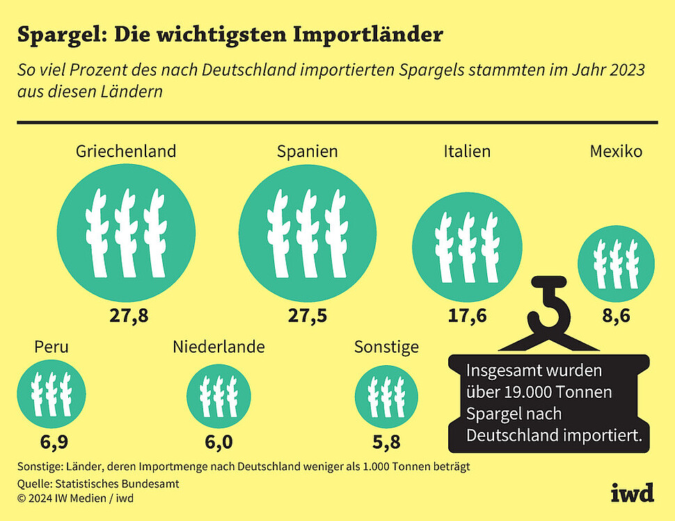 So viel Prozent des nach Deutschland importierten Spargels stammten im Jahr 2023 aus diesen Ländern