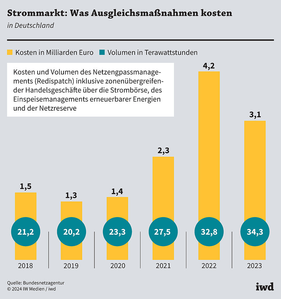 Volumen und Kosten des Netzengpassmanagements in Deutschland